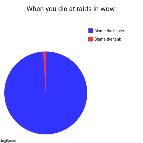 When you die at raids in wow | Blame the tank, Blame the healer | image tagged in funny,pie charts | made w/ Imgflip chart maker