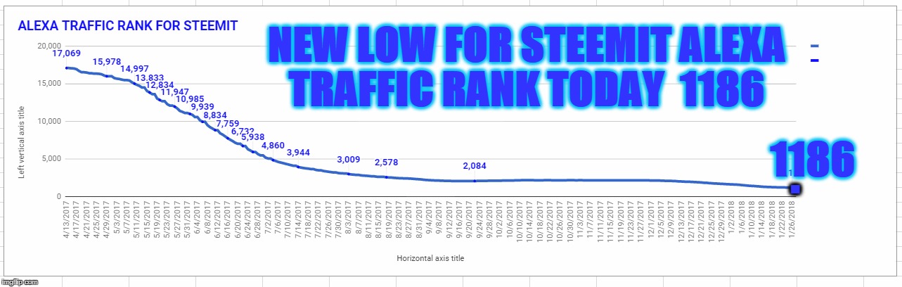 NEW LOW FOR STEEMIT ALEXA TRAFFIC RANK TODAY  1186; 1186; . | made w/ Imgflip meme maker