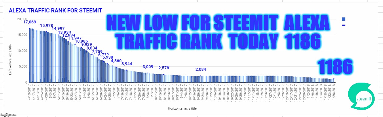 NEW LOW FOR STEEMIT  ALEXA TRAFFIC RANK  TODAY  1186; 1186 | made w/ Imgflip meme maker