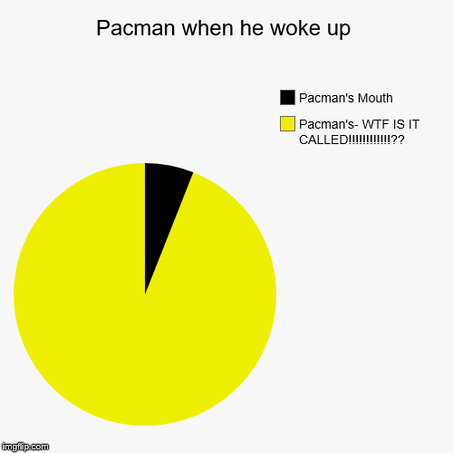Pacman when he woke up | Pacman's- WTF IS IT CALLED!!!!!!!!!!!!??, Pacman's Mouth | image tagged in funny,pie charts | made w/ Imgflip chart maker