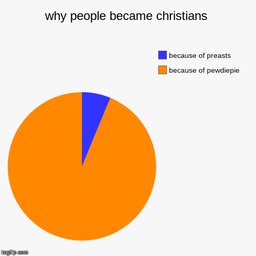 why people became christians | because of pewdiepie, because of preasts | image tagged in funny,pie charts | made w/ Imgflip chart maker