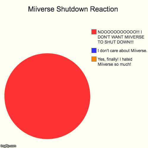 Miiverse Shutdown Reaction | Yes, finally! I hated Miiverse so much!, I don't care about Miiverse., NOOOOOOOOOOO!!! I DON'T WANT MIIVERSE TO | image tagged in funny,pie charts | made w/ Imgflip chart maker