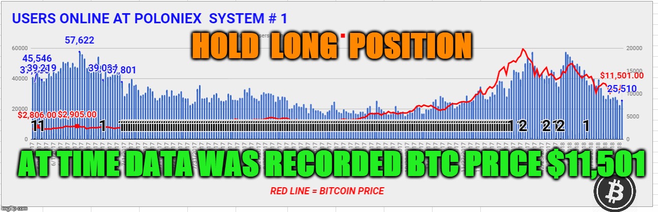 HOLD  LONG  POSITION; AT TIME DATA WAS RECORDED BTC PRICE $11,501 | made w/ Imgflip meme maker