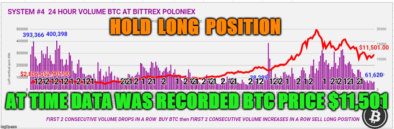 HOLD  LONG  POSITION; AT TIME DATA WAS RECORDED BTC PRICE $11,501 | made w/ Imgflip meme maker