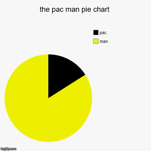 the pac man pie chart | man, pac | image tagged in funny,pie charts | made w/ Imgflip chart maker