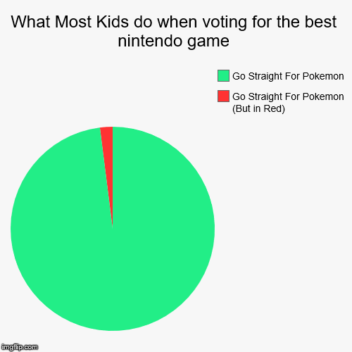 What Most Kids do when voting for the best nintendo game | Go Straight For Pokemon (But in Red), Go Straight For Pokemon | image tagged in funny,pie charts | made w/ Imgflip chart maker