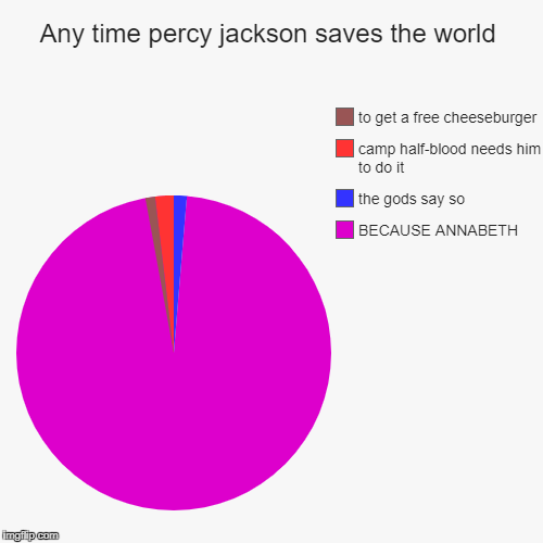 Any time percy jackson saves the world | BECAUSE ANNABETH, the gods say so, camp half-blood needs him to do it, to get a free cheeseburger | image tagged in funny,pie charts | made w/ Imgflip chart maker