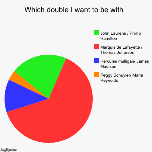 Which double I want to be with  | Peggy Schuyler/ Maria Reynolds, Hercules mulligan/ James Madison , Marquis de Lafayette / Thomas Jefferson | image tagged in funny,pie charts | made w/ Imgflip chart maker