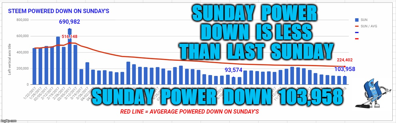 SUNDAY  POWER  DOWN  IS LESS  THAN  LAST  SUNDAY; SUNDAY  POWER  DOWN  103,958 | made w/ Imgflip meme maker