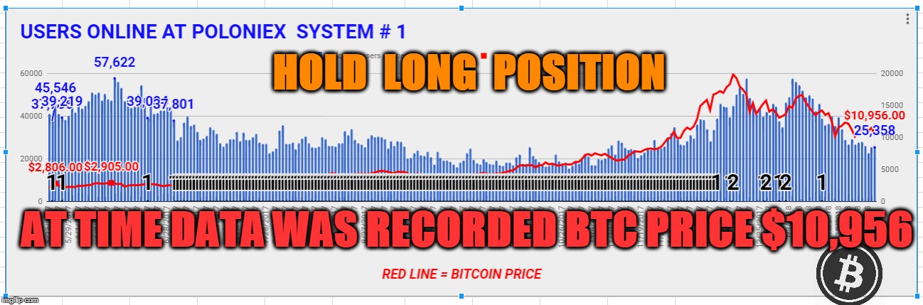HOLD  LONG  POSITION; AT TIME DATA WAS RECORDED BTC PRICE $10,956 | made w/ Imgflip meme maker