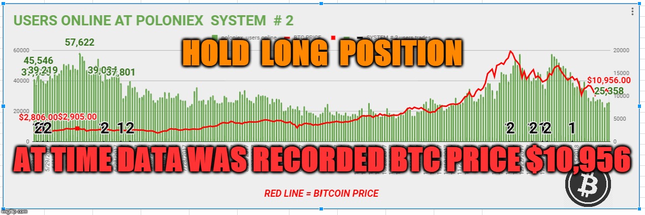 HOLD  LONG  POSITION; AT TIME DATA WAS RECORDED BTC PRICE $10,956 | made w/ Imgflip meme maker