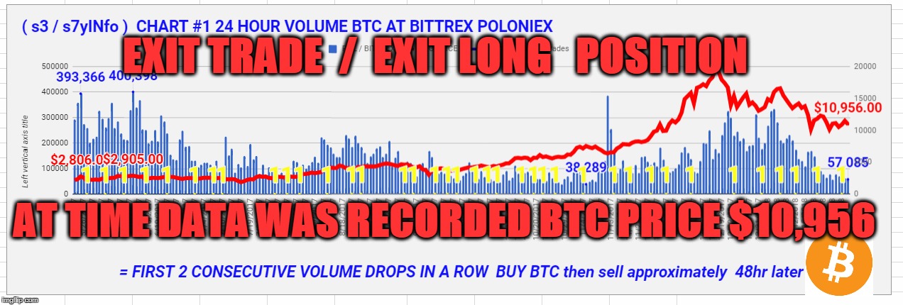 EXIT TRADE  /  EXIT LONG   POSITION; AT TIME DATA WAS RECORDED BTC PRICE $10,956 | made w/ Imgflip meme maker