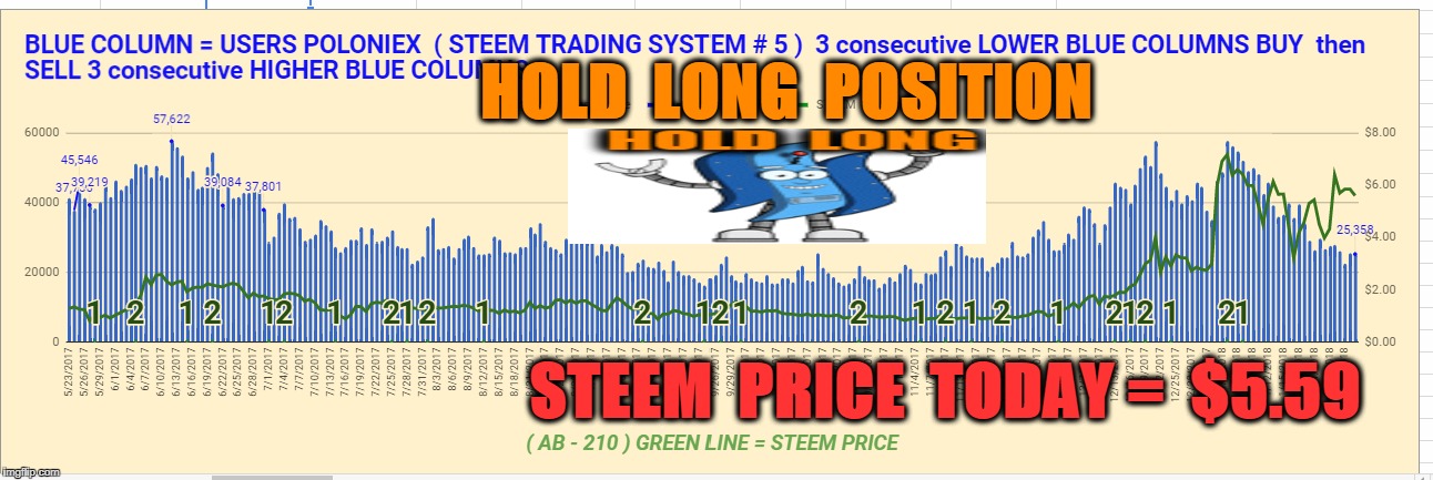 HOLD  LONG  POSITION; STEEM  PRICE  TODAY =  $5.59 | made w/ Imgflip meme maker