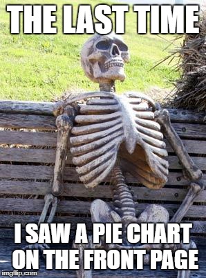 Waiting Skeleton | THE LAST TIME; I SAW A PIE CHART ON THE FRONT PAGE | image tagged in memes,waiting skeleton,funny,pie charts,first page | made w/ Imgflip meme maker