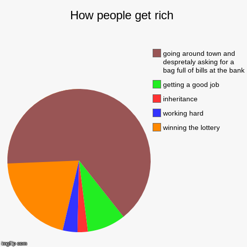 How people get rich | winning the lottery, working hard, inheritance, getting a good job, going around town and despretaly asking for a bag  | image tagged in funny,pie charts | made w/ Imgflip chart maker