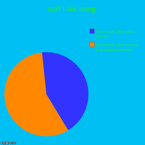 stuff I like doing | how much i like memes and making memes, how much i like video games | image tagged in funny,pie charts | made w/ Imgflip chart maker
