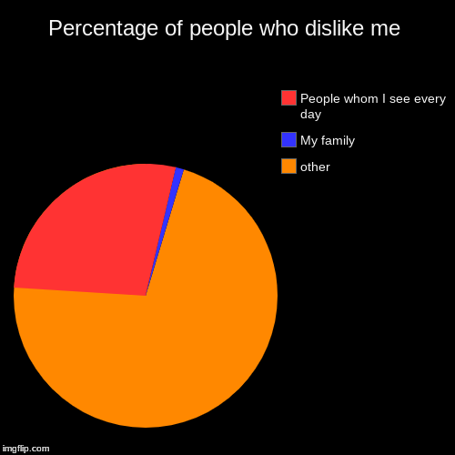 Another reason to be sad... | Percentage of people who dislike me | other, My family, People whom I see every day | image tagged in funny,pie charts,sad,rip | made w/ Imgflip chart maker