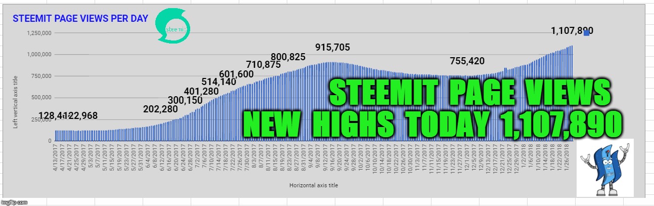 STEEMIT  PAGE  VIEWS; NEW  HIGHS  TODAY  1,107,890 | made w/ Imgflip meme maker