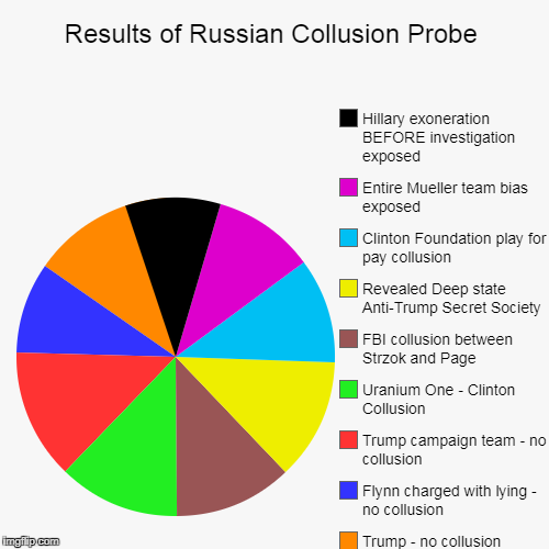 Results of Russian Collusion Probe | Trump - no collusion, Flynn charged with lying - no collusion, Trump campaign team - no collusion, Uran | image tagged in funny,pie charts | made w/ Imgflip chart maker