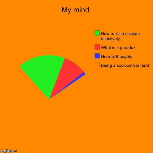 Mind is hard | My mind | Being a sociopath is hard, Normal thoughts, What is a paradox , How to kill a chicken effectively | image tagged in funny,pie charts | made w/ Imgflip chart maker