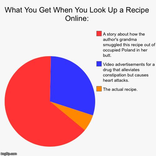 Looking up a simple recipe online. | What You Get When You Look Up a Recipe Online: | The actual recipe. , Video advertisements for a drug that alleviates constipation but cause | image tagged in funny,pie charts,recipes,fml | made w/ Imgflip chart maker