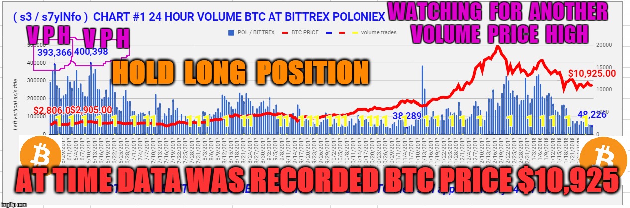 WATCHING  FOR  ANOTHER  VOLUME  PRICE  HIGH; V P H; V P H; HOLD  LONG  POSITION; AT TIME DATA WAS RECORDED BTC PRICE $10,925 | made w/ Imgflip meme maker