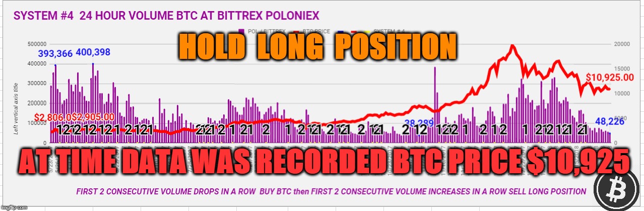 HOLD  LONG  POSITION; AT TIME DATA WAS RECORDED BTC PRICE $10,925 | made w/ Imgflip meme maker