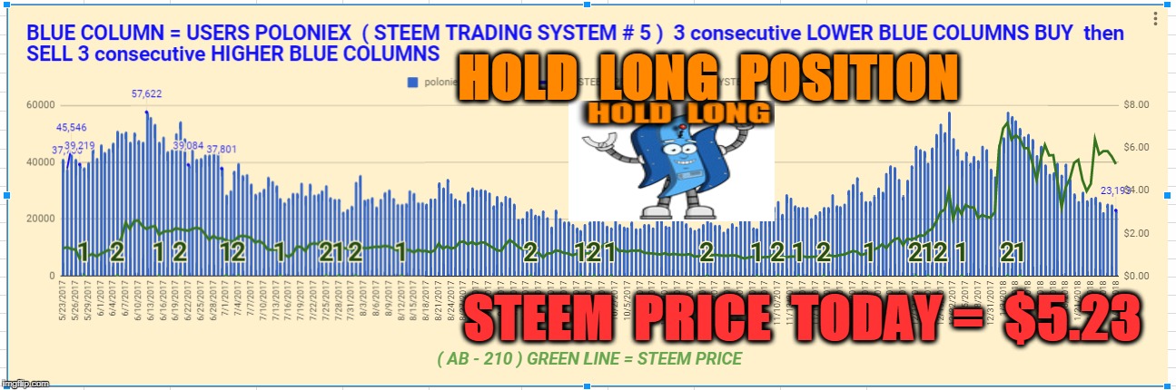 HOLD  LONG  POSITION; STEEM  PRICE  TODAY =  $5.23 | made w/ Imgflip meme maker