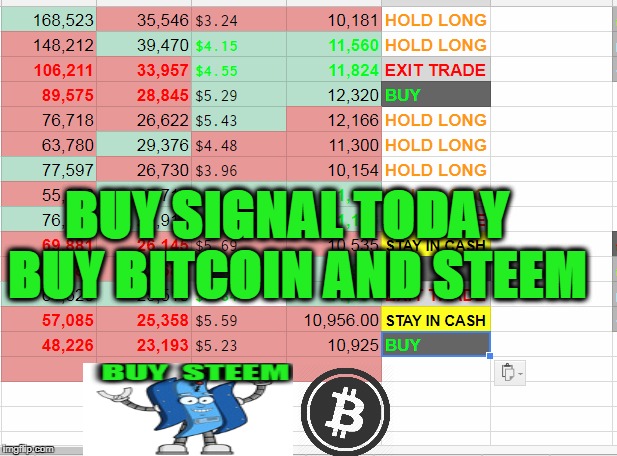 BUY SIGNAL TODAY  BUY BITCOIN AND STEEM | made w/ Imgflip meme maker