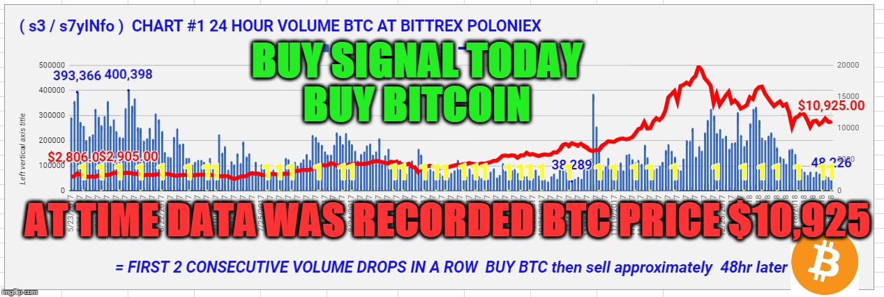 BUY SIGNAL TODAY  BUY BITCOIN; AT TIME DATA WAS RECORDED BTC PRICE $10,925 | made w/ Imgflip meme maker
