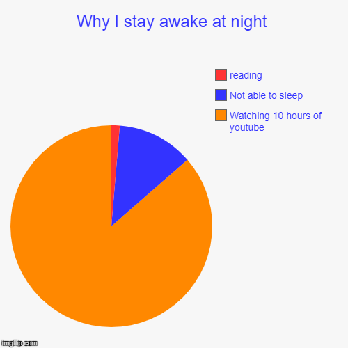 Why I stay awake at night | Watching 10 hours of youtube, Not able to sleep, reading | image tagged in funny,pie charts | made w/ Imgflip chart maker
