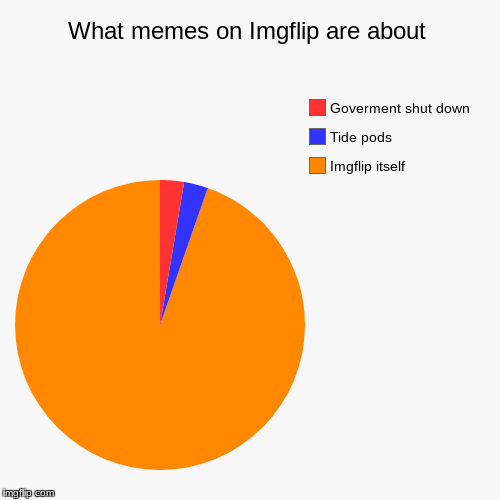 What memes on Imgflip are about | Imgflip itself, Tide pods, Goverment shut down | image tagged in funny,pie charts | made w/ Imgflip chart maker