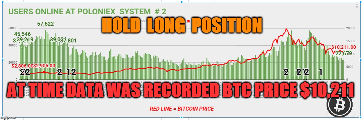 HOLD  LONG  POSITION; AT TIME DATA WAS RECORDED BTC PRICE $10,211 | made w/ Imgflip meme maker