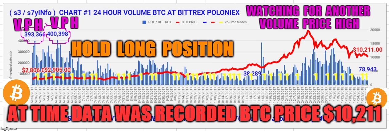 WATCHING  FOR  ANOTHER  VOLUME  PRICE  HIGH; V P H; V P H; HOLD  LONG  POSITION; AT TIME DATA WAS RECORDED BTC PRICE $10,211 | made w/ Imgflip meme maker
