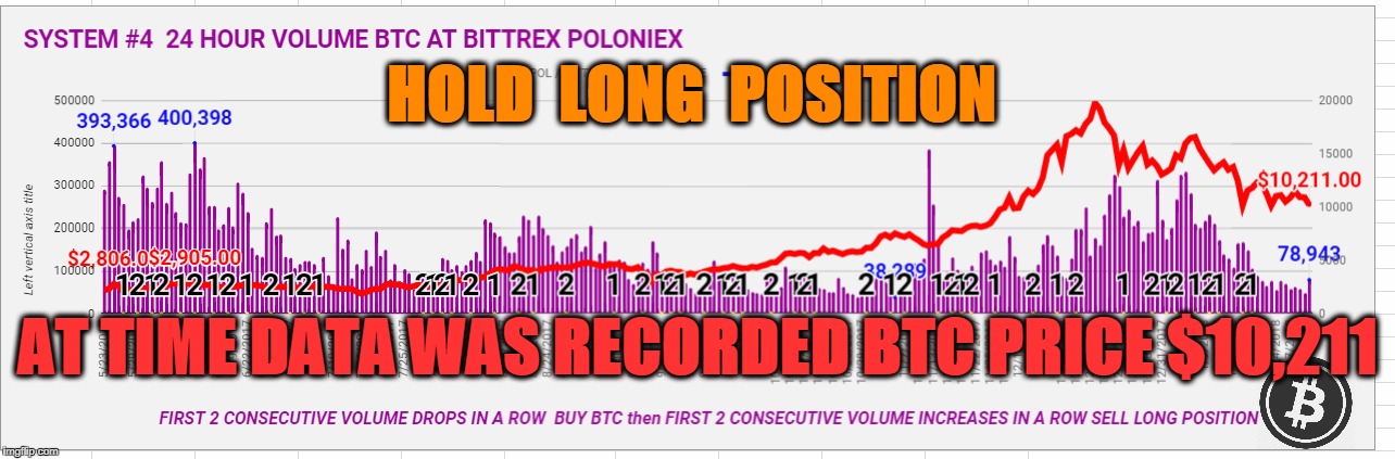 HOLD  LONG  POSITION; AT TIME DATA WAS RECORDED BTC PRICE $10,211 | made w/ Imgflip meme maker