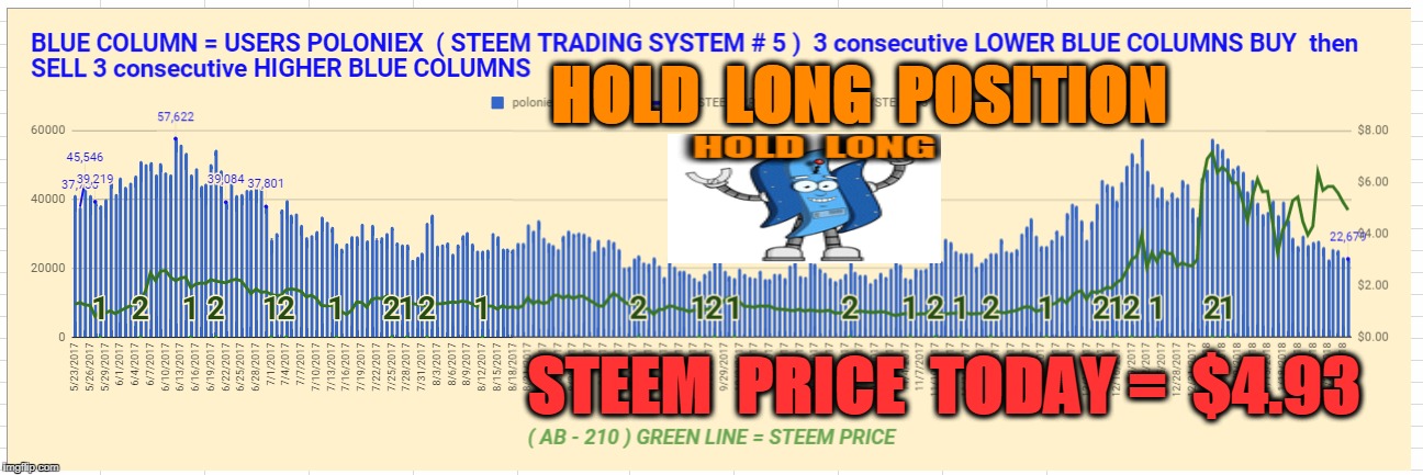 HOLD  LONG  POSITION; STEEM  PRICE  TODAY =  $4.93 | made w/ Imgflip meme maker