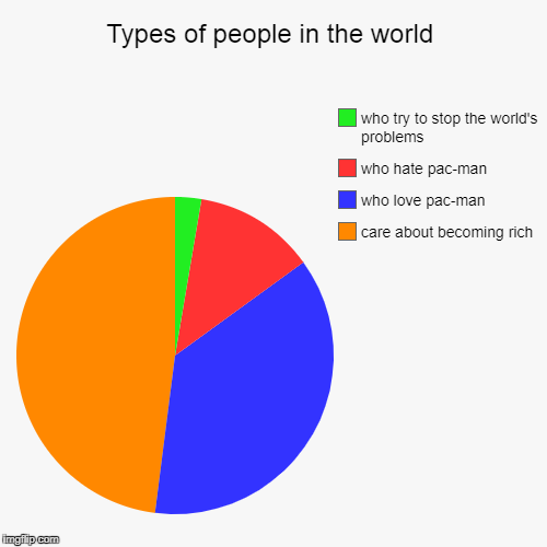 Types of people in the world | care about becoming rich, who love pac-man, who hate pac-man, who try to stop the world's problems | image tagged in funny,pie charts | made w/ Imgflip chart maker