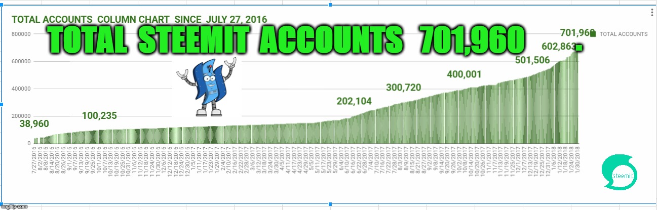 . TOTAL  STEEMIT  ACCOUNTS   701,960 | made w/ Imgflip meme maker