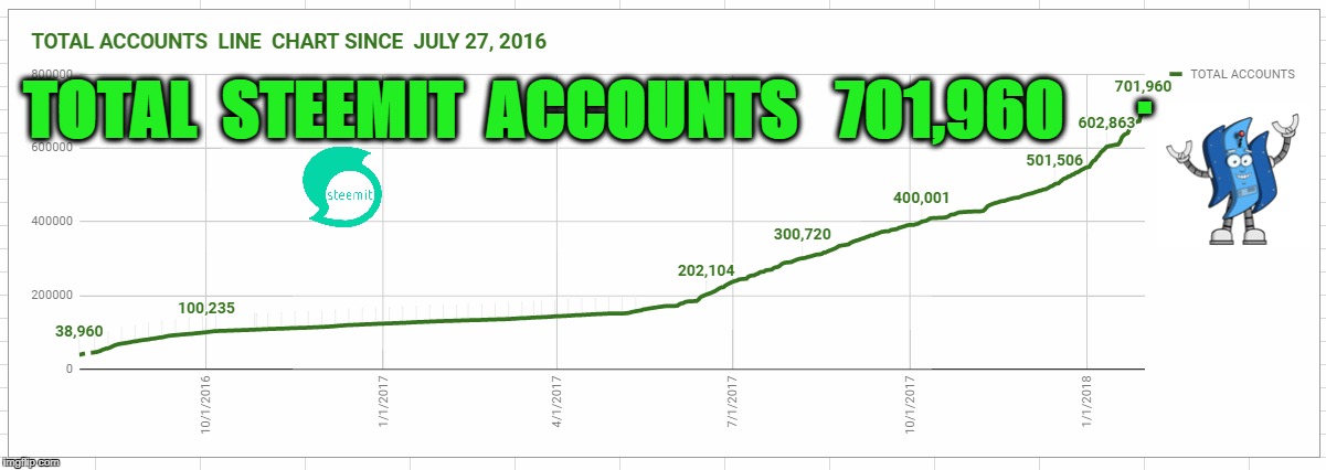 . TOTAL  STEEMIT  ACCOUNTS   701,960 | made w/ Imgflip meme maker