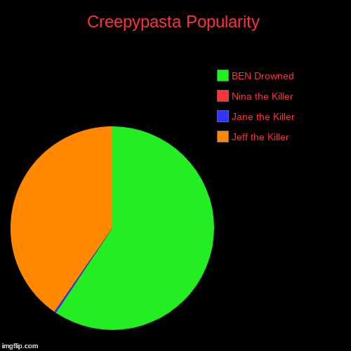Creepypasta Popularity | Jeff the Killer, Jane the Killer, Nina the Killer, BEN Drowned | image tagged in funny,pie charts | made w/ Imgflip chart maker