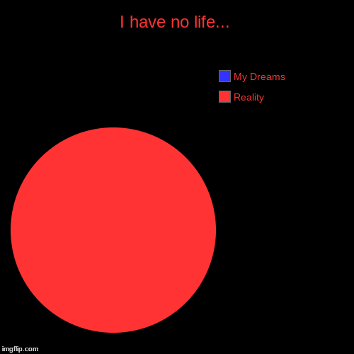 I have no life... | Reality, My Dreams | image tagged in funny,pie charts | made w/ Imgflip chart maker
