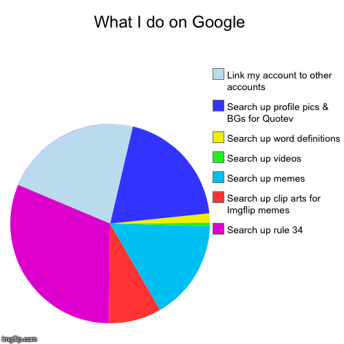 What I do on Google | Search up rule 34, Search up clip arts for Imgflip memes, Search up memes, Search up videos, Search up word definition | image tagged in funny,pie charts,google search | made w/ Imgflip chart maker