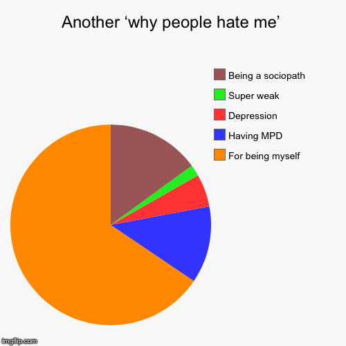 Why cruel world | Another ‘why people hate me’ | For being myself, Having MPD , Depression , Super weak, Being a sociopath | image tagged in funny,pie charts | made w/ Imgflip chart maker