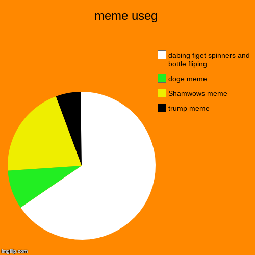 meme useg | trump meme, Shamwows meme, doge meme, dabing figet spinners and bottle fliping | image tagged in funny,pie charts | made w/ Imgflip chart maker
