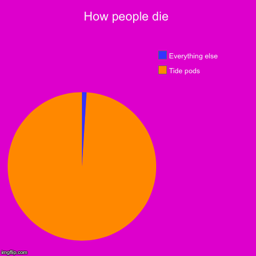 Wow that’s so true | How people die | Tide pods, Everything else | image tagged in funny,pie charts,tide pods,death | made w/ Imgflip chart maker