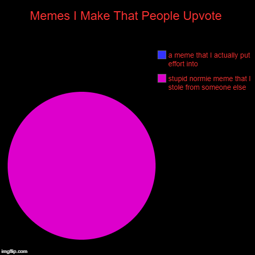 The Title Counts Kids | Memes I Make That People Upvote | stupid normie meme that I stole from someone else, a meme that I actually put effort into | image tagged in funny,pie charts,trash,memes,why does it automatically give me the funny tag,memes kids | made w/ Imgflip chart maker