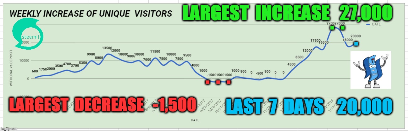 LARGEST  INCREASE   27,000; .  . . .  .  . LAST  7  DAYS    20,000; LARGEST  DECREASE   -1,500 | made w/ Imgflip meme maker