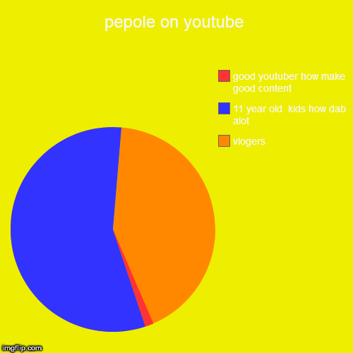 pepole on youtube | vlogers, 11 year old  kids how dab alot, good youtuber how make good content | image tagged in funny,pie charts | made w/ Imgflip chart maker