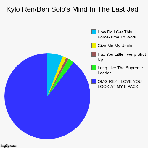 Kylo Ren/Ben Solo's Mind In The Last Jedi | OMG REY I LOVE YOU, LOOK AT MY 8 PACK, Long Live The Supreme Leader, Hux You Little Twerp Shut U | image tagged in funny,pie charts | made w/ Imgflip chart maker