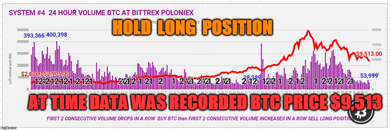 HOLD  LONG  POSITION; AT TIME DATA WAS RECORDED BTC PRICE $9,513 | made w/ Imgflip meme maker